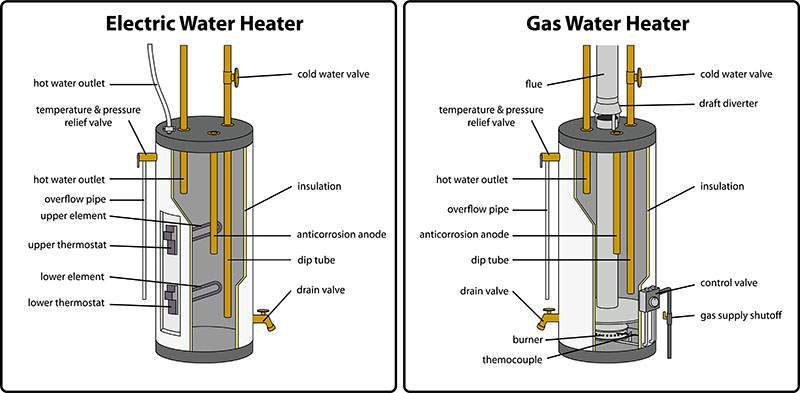 Does My Water Heater Use Gas or Electricity? | Best Value