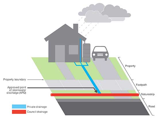5 Key Uses of Stormwater Pipes | All Day Plumbing